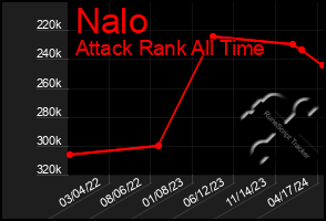 Total Graph of Nalo