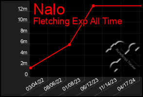 Total Graph of Nalo