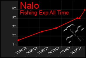 Total Graph of Nalo