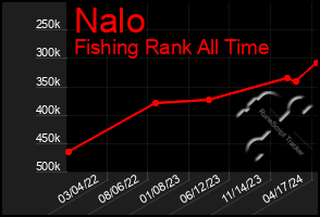 Total Graph of Nalo