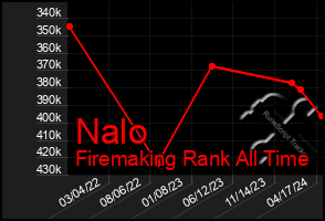 Total Graph of Nalo