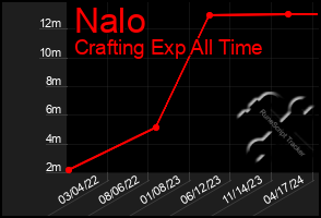 Total Graph of Nalo