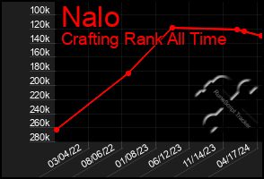 Total Graph of Nalo