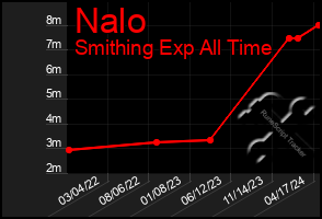 Total Graph of Nalo