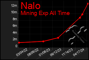 Total Graph of Nalo