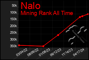 Total Graph of Nalo