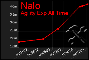 Total Graph of Nalo