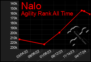 Total Graph of Nalo