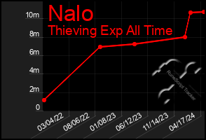 Total Graph of Nalo