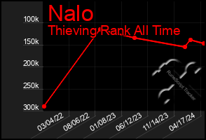 Total Graph of Nalo