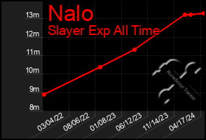 Total Graph of Nalo