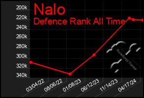 Total Graph of Nalo