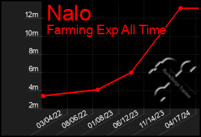 Total Graph of Nalo