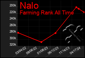 Total Graph of Nalo