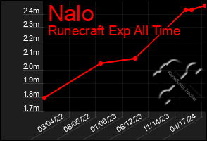 Total Graph of Nalo