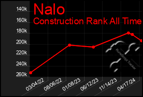 Total Graph of Nalo