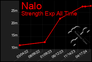 Total Graph of Nalo