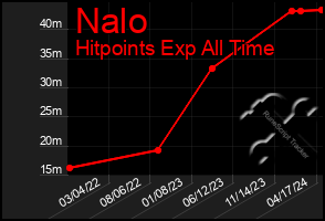 Total Graph of Nalo