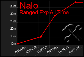 Total Graph of Nalo