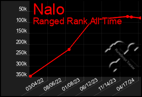 Total Graph of Nalo