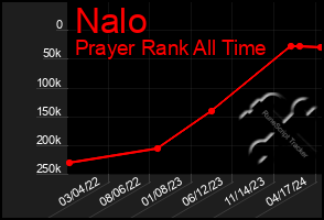 Total Graph of Nalo