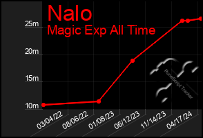 Total Graph of Nalo