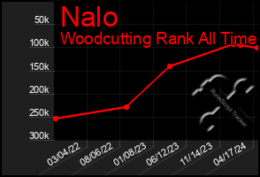 Total Graph of Nalo