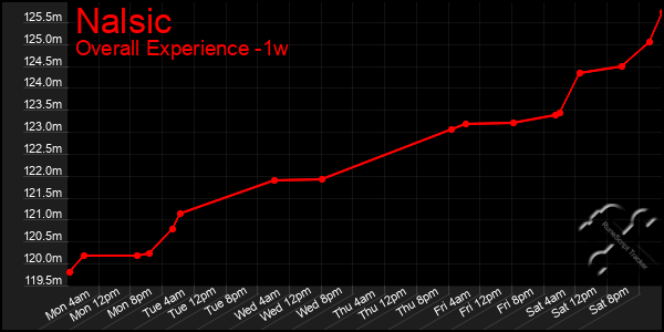 Last 7 Days Graph of Nalsic