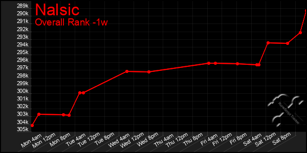 Last 7 Days Graph of Nalsic