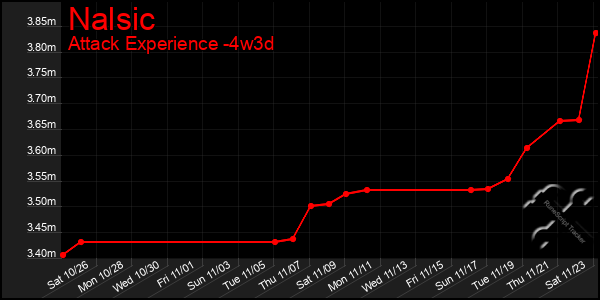 Last 31 Days Graph of Nalsic