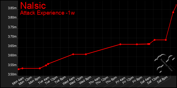 Last 7 Days Graph of Nalsic