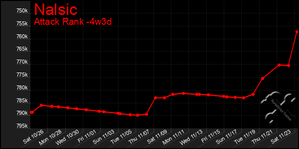 Last 31 Days Graph of Nalsic