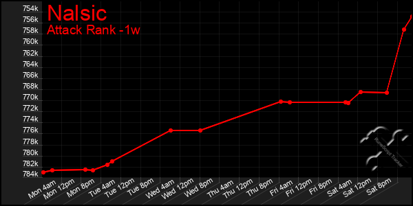 Last 7 Days Graph of Nalsic