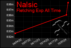 Total Graph of Nalsic