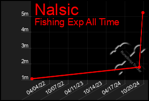 Total Graph of Nalsic