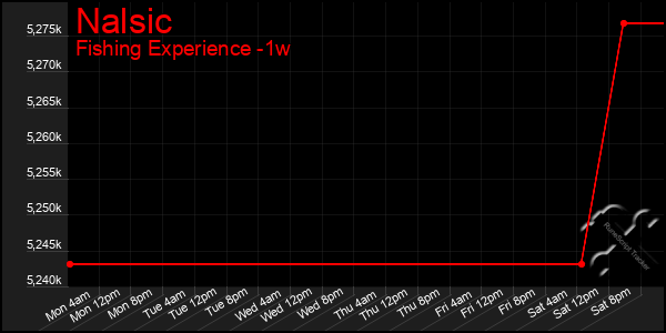 Last 7 Days Graph of Nalsic