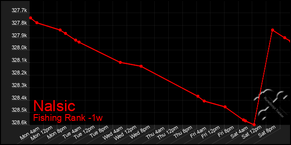 Last 7 Days Graph of Nalsic