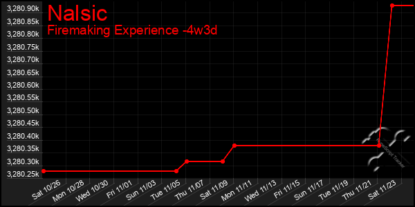 Last 31 Days Graph of Nalsic