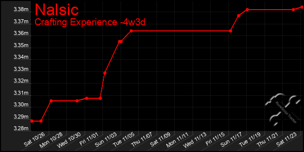 Last 31 Days Graph of Nalsic