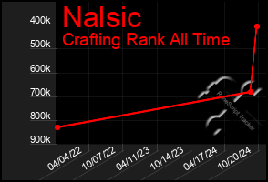 Total Graph of Nalsic