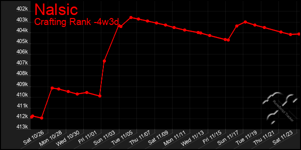 Last 31 Days Graph of Nalsic