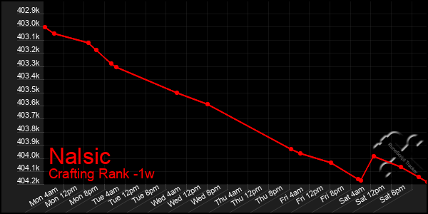 Last 7 Days Graph of Nalsic