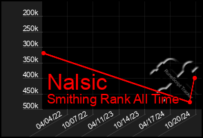 Total Graph of Nalsic