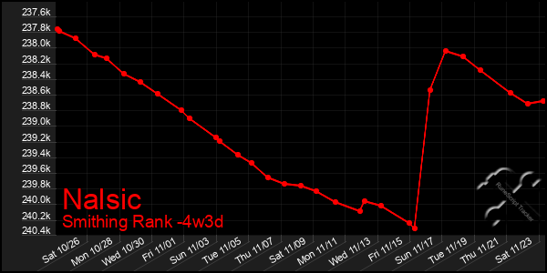 Last 31 Days Graph of Nalsic