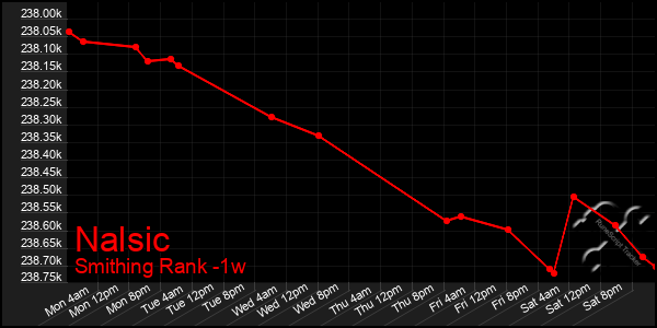 Last 7 Days Graph of Nalsic