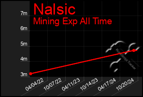 Total Graph of Nalsic