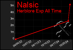 Total Graph of Nalsic