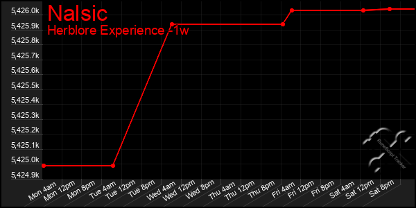 Last 7 Days Graph of Nalsic