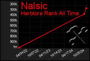 Total Graph of Nalsic