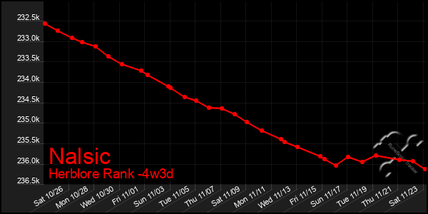 Last 31 Days Graph of Nalsic